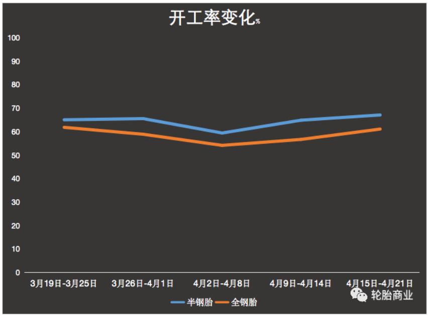 成品庫存高企,開工率持續低位 成品庫存高企,開工率持續低位