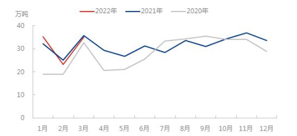 中國近幾年一季度卡客車輪胎出口數據