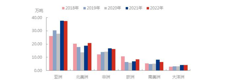 五年一季度出口不同大洲表現來看