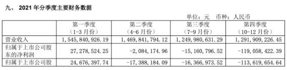 2021全年四個季度，風神輪胎營業收入每況愈下