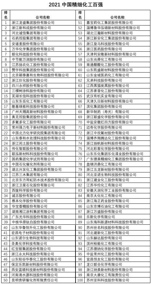 2021中國精細化工百強發(fā)布！3家橡膠助劑企業(yè)上榜