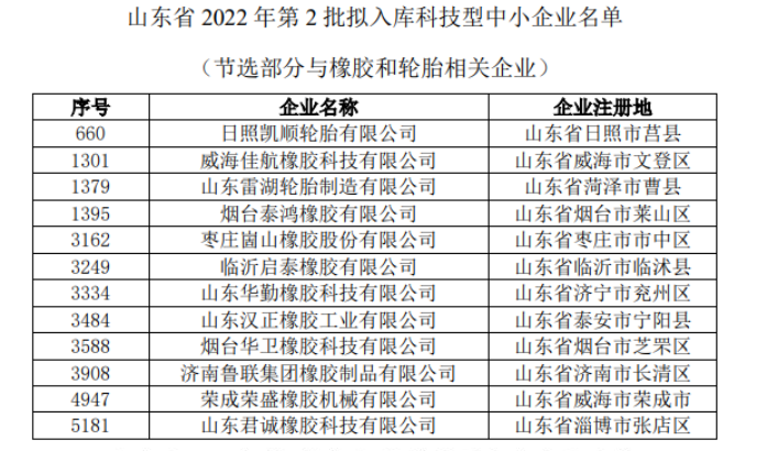 3月和4月初已公示了第一批和第二批擬入庫(kù)科技型中小企業(yè)，橡膠與輪胎相關(guān)企業(yè)名單如下。