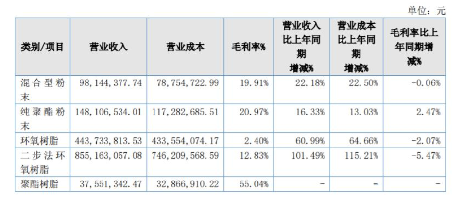 美佳新材混合型粉末產品營收為9814.44萬元，同比增長22.18%
