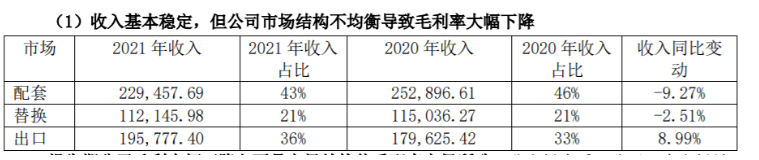 風(fēng)神輪胎在營(yíng)業(yè)收入中配套占比43%、替換占比21%、出口占比36%,這三者的占比將決定了盈利能力。 風(fēng)神輪胎在營(yíng)業(yè)收入中配套占比43%、替換占比21%、出口占比36%,這三者的占比將決定了盈利能力。