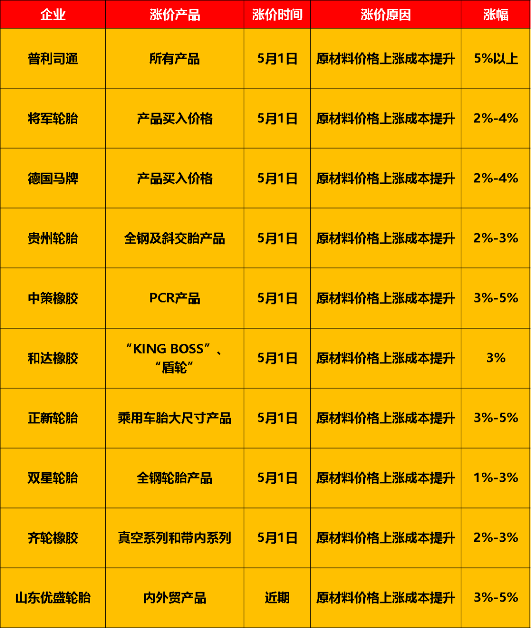 9家企業宣布漲價,漲幅從1%到5%不等 9家企業宣布漲價,漲幅從1%到5%不等