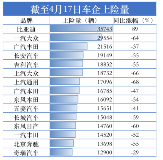 　據汽車上險數據顯示，截至4月17日，15家主要汽車公司中僅比亞迪維持同比大幅度增長，漲幅達89%，這主要是由于其終端需求大于供應