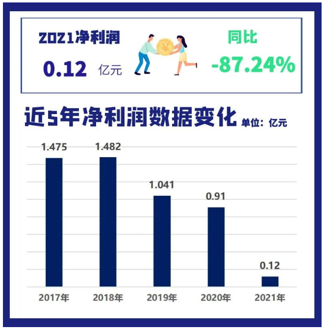 2021年通用股份營業收入為42.56億元，同比增長23.43%;凈利潤1161萬，同比減少87.24%。