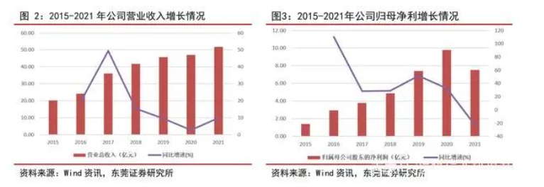 2015-2021 年，森麒麟營業收入從 20.24 億元增長至 51.77 億元