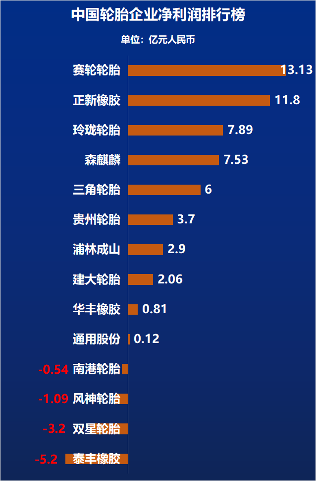 (備注：中策橡膠、雙錢輪胎凈利潤未公布，故未統計于內)