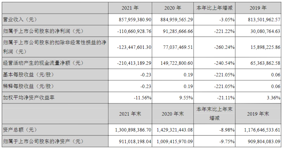 虧損超1億！汽車漆龍頭業績下跌220%！