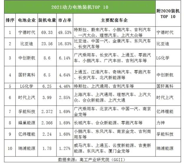 孚能科技去年營收增212%,綁定戴姆勒2022年或扭虧為盈 孚能科技去年營收增212%,綁定戴姆勒2022年或扭虧為盈