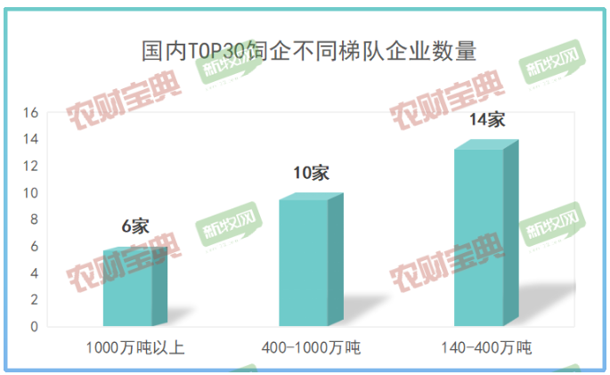 飼料企業的產銷量大致可以分為三個梯隊 飼料企業的產銷量大致可以分為三個梯隊