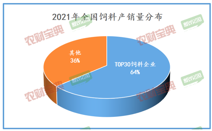 2021年全國飼料產銷分布 2021年全國飼料產銷分布