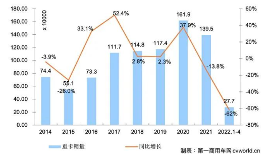 2014-2022年我國重卡市場銷量年度走勢圖(單位:萬輛) 2014-2022年我國重卡市場銷量年度走勢圖(單位:萬輛)