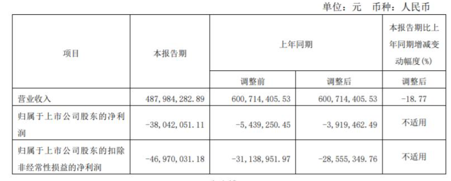 2022年第一季度，亞士創能營收4.87億元，同比下降18.77%