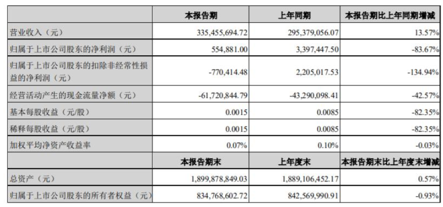 2022年第一季度，集泰股份營收3.35億元，同比增長13.57%