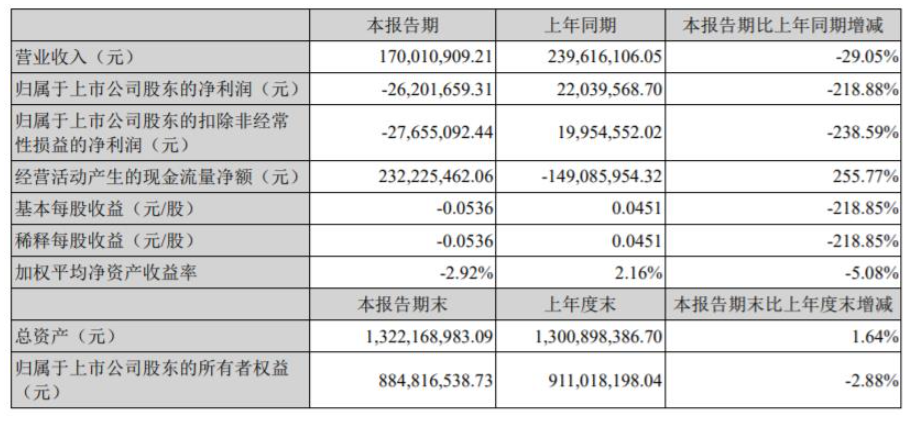 2022年第一季度，金力泰營收1.7億元，同比下降29.05%