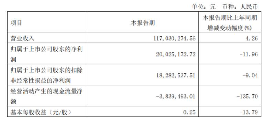 　2022年第一季度，松井股份營收1.17億元，同比增長4.26%