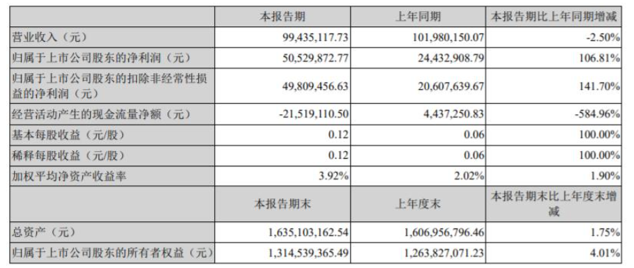 2022年第一季度，渝三峽A營收9943.51萬元，同比下降2.5%