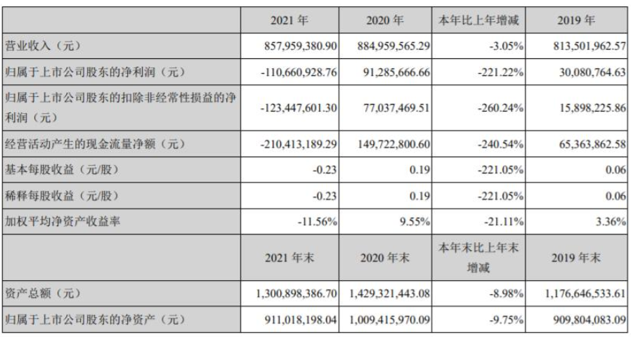 金力泰發布2021年業績，凈利潤虧損1.1億元