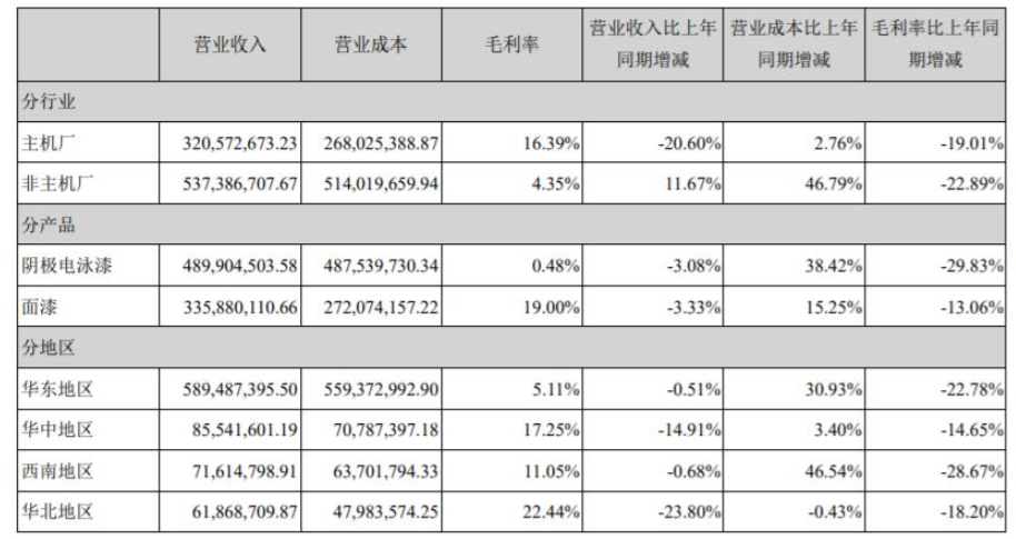 金力泰主要的產品包括：陰極電泳漆、面漆以及陶瓷涂料。