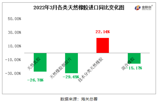 　2022年3月中國天然橡膠進口中，僅初級形狀的天然橡膠進口同比上漲，天然乳膠、煙片膠與混合膠進口同比均有明顯減量