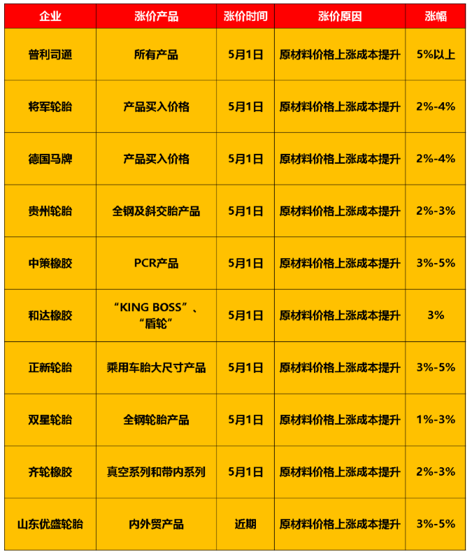 慘不忍睹！銷量暴跌77%，輪胎“有價無市”