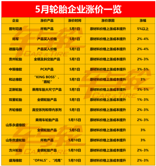 5月份宣布漲價的輪胎企業已經有十余家