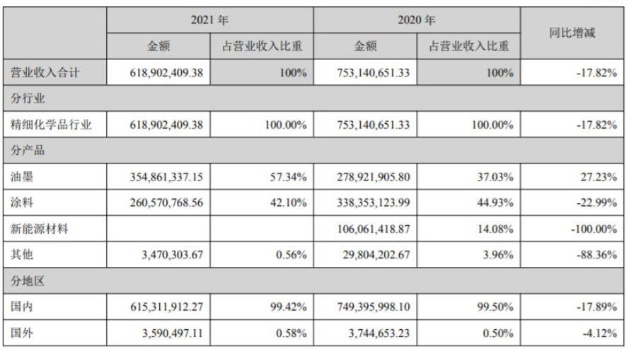 廣信材料專用涂料業(yè)務(wù)主要集中在子公司江蘇宏泰，其紫外光固化涂料產(chǎn)品應(yīng)用領(lǐng)域廣泛
