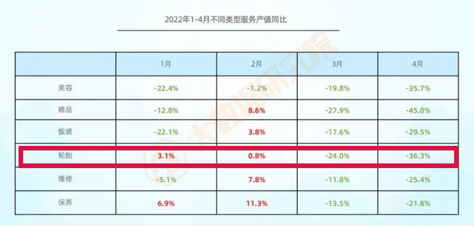 銷量慘跌36%，輪胎業煎熬難捱！