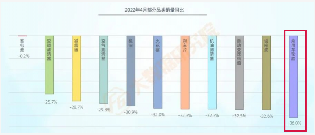 2022年4月各類服務的進廠臺次均大幅下滑，其中輪胎下降超過35%。