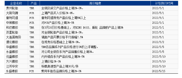 部分輪胎企業五月漲價政策一覽表