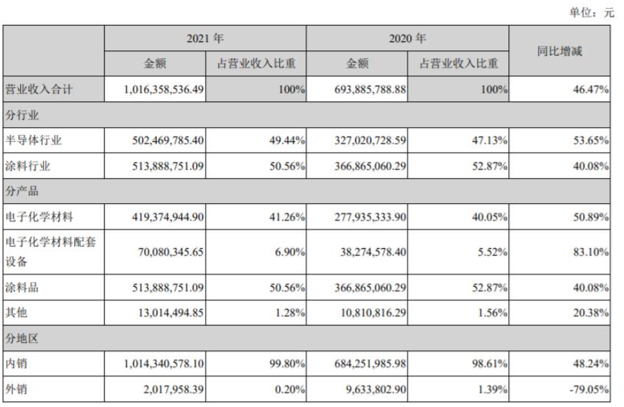 上海新陽全資子公司江蘇考普樂是國內第一家生產PVDF氟碳粉末涂料的企業 上海新陽全資子公司江蘇考普樂是國內第一家生產PVDF氟碳粉末涂料的企業