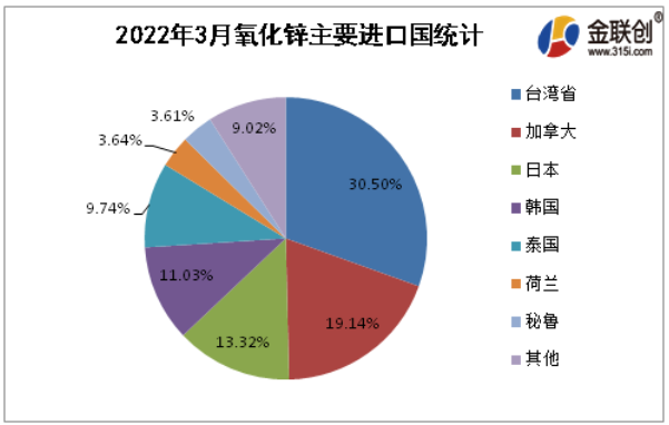2022年3月氧化鋅進(jìn)口排名前5的國家為臺(tái)灣省(30.50%)、加拿大(19.14%)、日本(13.32%)、韓國(11.03%)、泰國(9.74%)。就進(jìn)口結(jié)構(gòu)來看,主要貿(mào)易伙伴占進(jìn)口84%左右。 2022年3月氧化鋅進(jìn)口排名前5的國家為臺(tái)灣省(30.50%)、加拿大(19.14%)、日本(13.32%)、韓國(11.03%)、泰國(9.74%)。就進(jìn)口結(jié)構(gòu)來看,主要貿(mào)易伙伴占進(jìn)口84%左右。