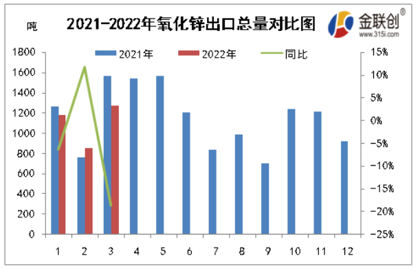 2022年3月,氧化鋅出口量累計(jì)在1271.561噸,同比減少292.724噸 2022年3月,氧化鋅出口量累計(jì)在1271.561噸,同比減少292.724噸
