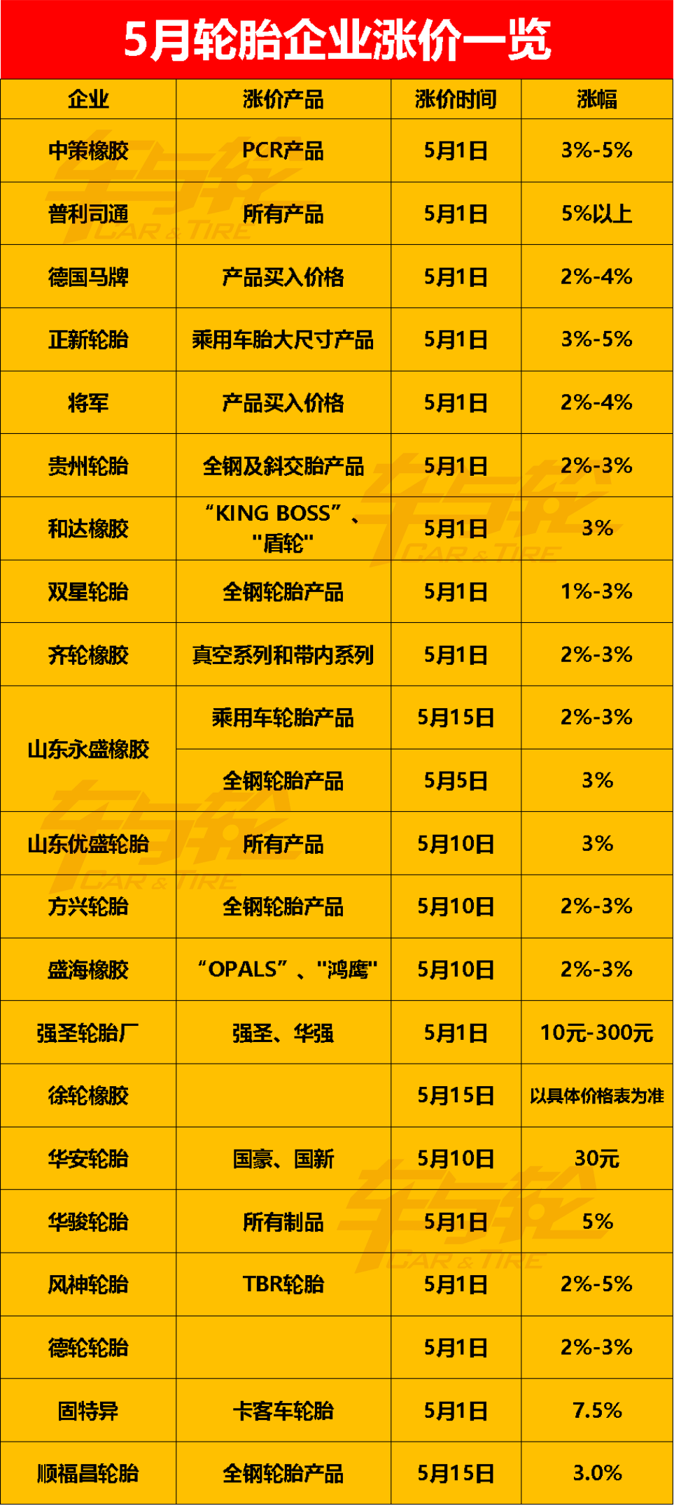 5月漲價的輪胎企業(yè)越來越多 5月漲價的輪胎企業(yè)越來越多