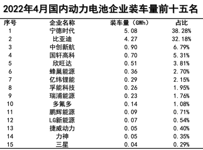 4月國(guó)內(nèi)動(dòng)力電池裝車量同比增長(zhǎng)58.1%，寧德時(shí)代市占率下降