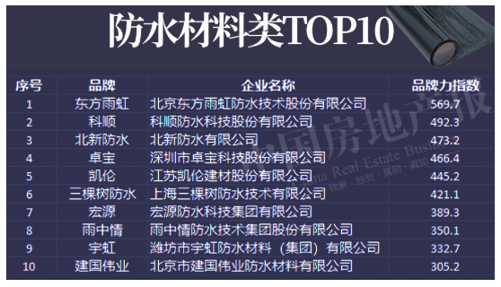 中國(guó)房地產(chǎn)防水及建筑內(nèi)涂料供應(yīng)商品牌力指數(shù)發(fā)布