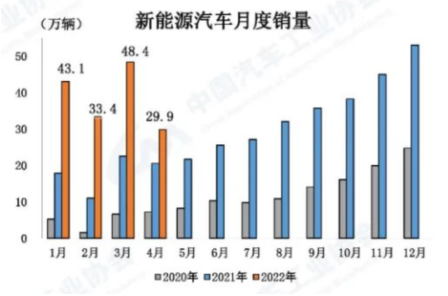 新能源汽車總體表現較好