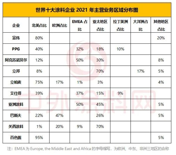 世界十大涂料企業中區域性龍頭企業較多