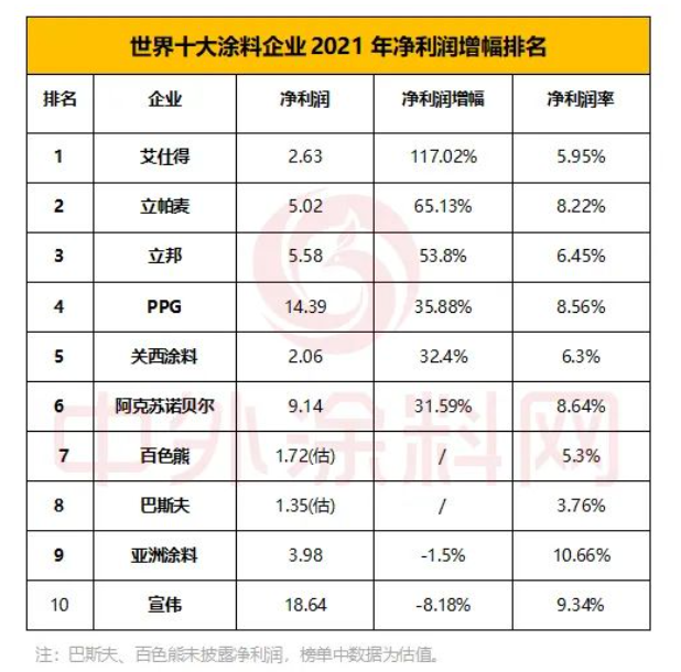 世界十大涂料企業2021年凈利潤合計64.51億美元