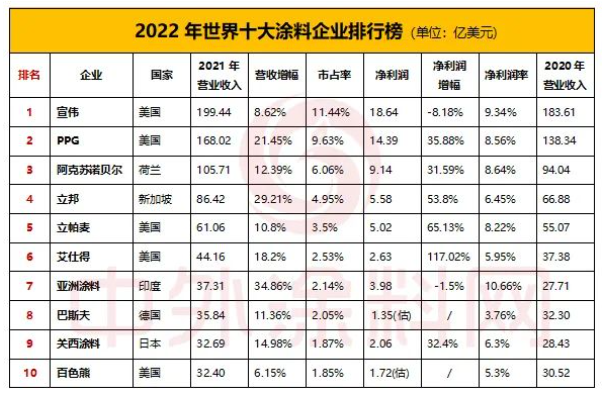 2022年世界十大涂料企業排行榜新鮮出爐