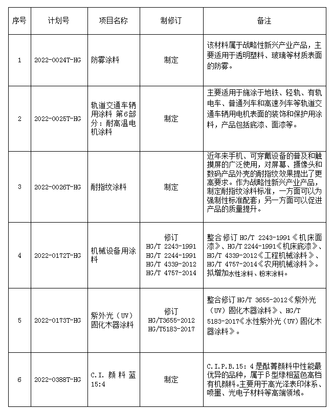 《機械設備用涂料》等6項化工行業標準制修訂項目已獲立項