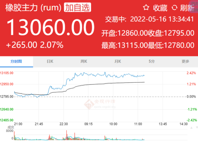天然橡膠突破一萬三,輪胎企業叫苦不迭! 天然橡膠突破一萬三,輪胎企業叫苦不迭!