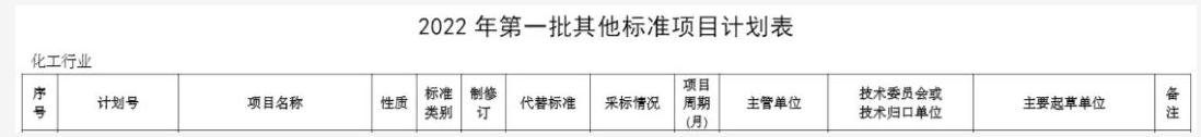 工信部發文，將制定這些行標