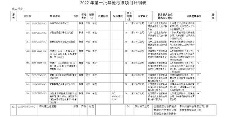工信部將制定部分橡膠行業行標