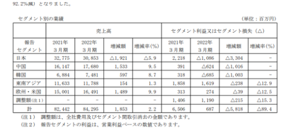 中國區去年創收9.31億元 中國區去年創收9.31億元