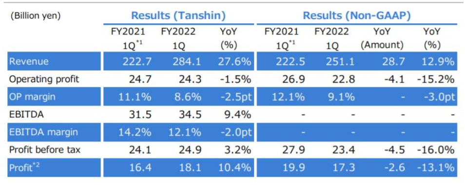 立邦中國第一季度業績：收入約為50億元，同比增長32%