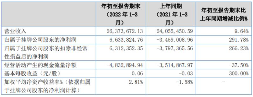 中航新材、飛凱材料、廣信材料等涂企發(fā)布2022年第一季度財報