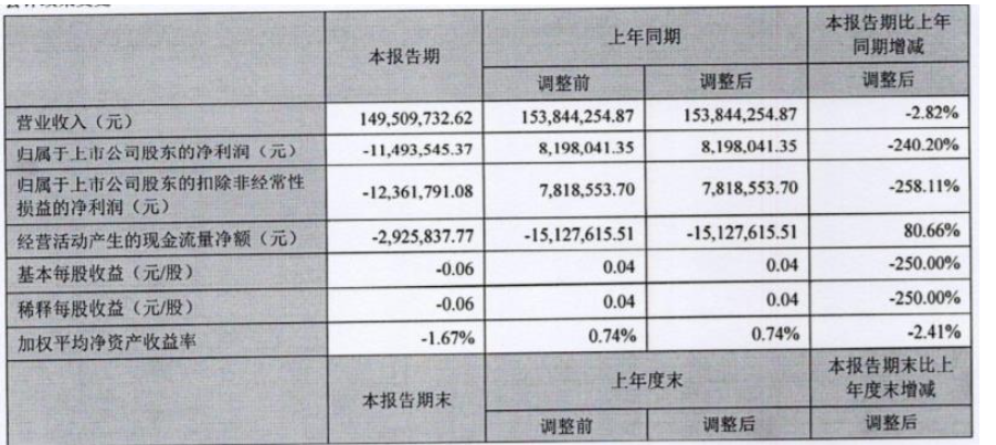 廣信材料今年第一季度營收為1.49億元，同比下降2.82%